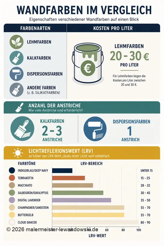 Vergleich von Wandfarbenarten nach Kosten, erforderlichen Anstrichen und Lichtreflexionswerten.